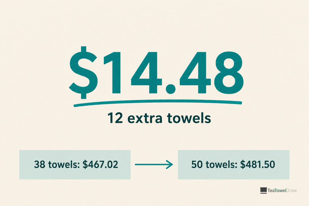 Ordering 50 towels instead of 38 costs $14.48 more in total, which buys 12 extra towels.